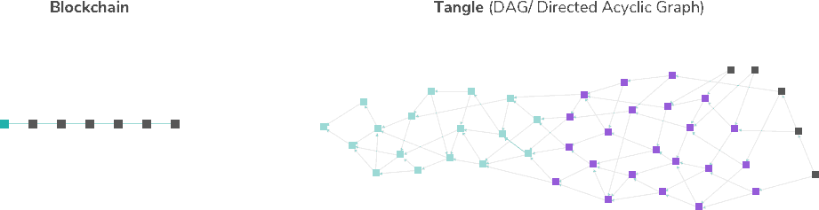 IOTA Blockchain tangle