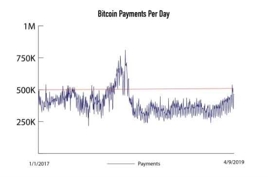 liczba transakcji bitcoin