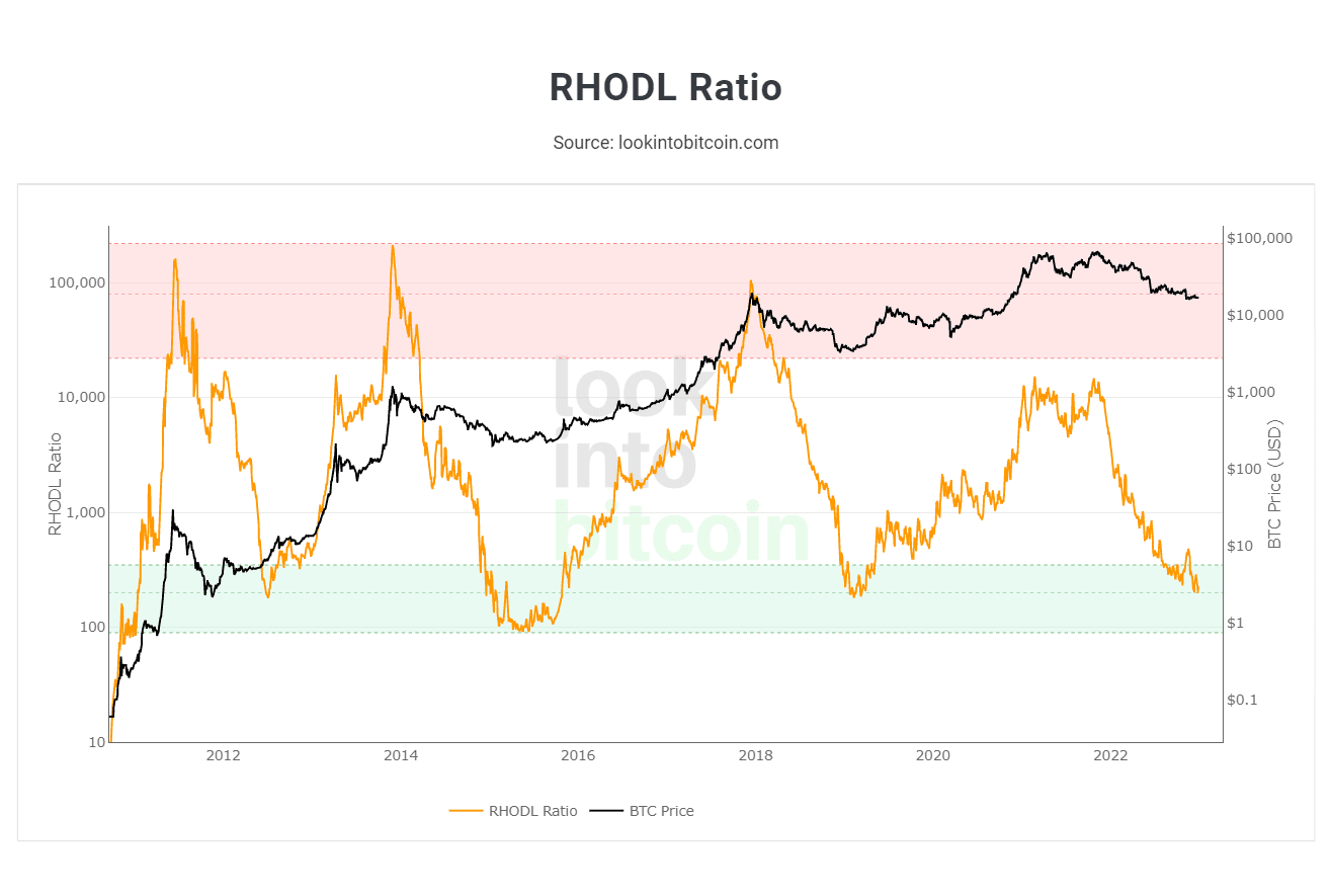 Look Into Bitcoin - RHODL Ratio