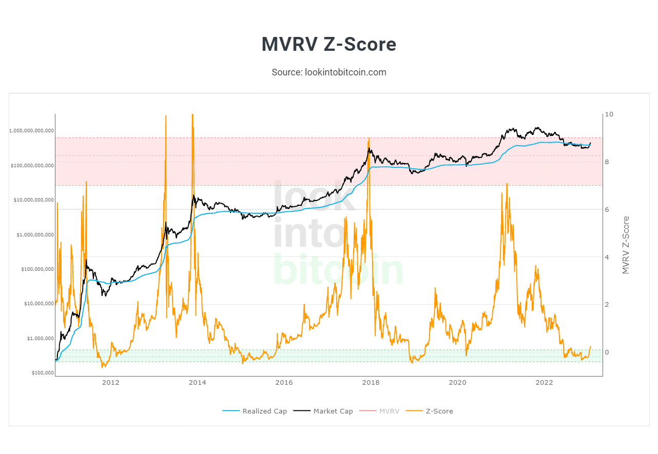 Look Into Bitcoin - MVRV Z-Score