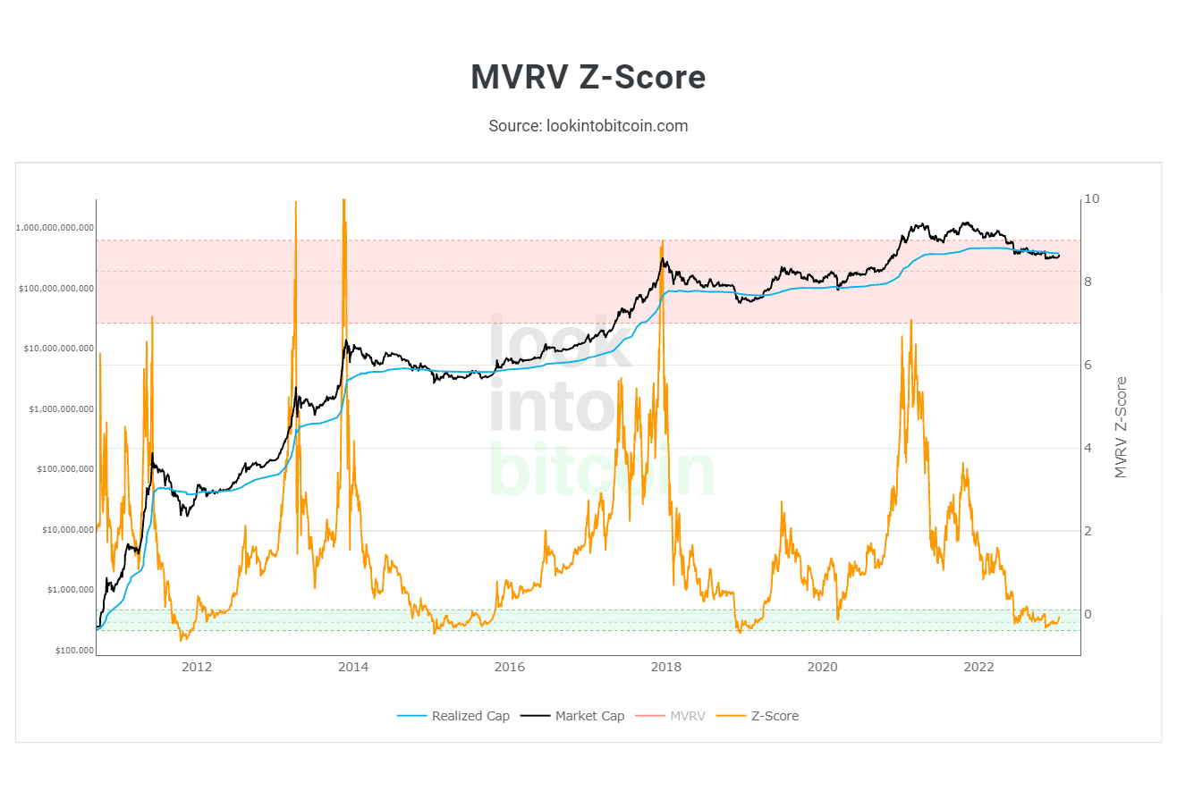 Look Into Bitcoin - MVRV Z-Score - kurs bitcoina