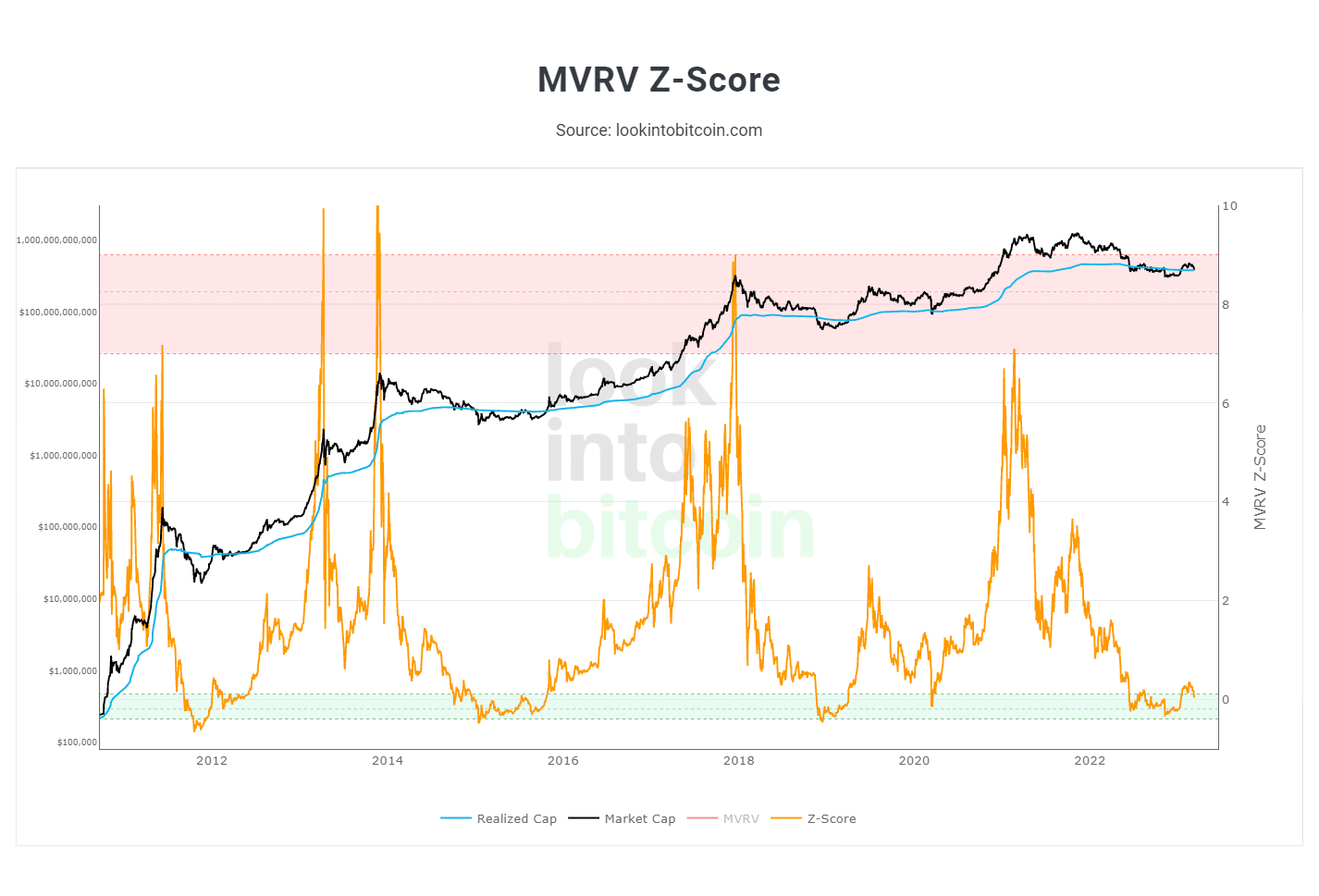 Kurs bitcoina - MVRV Z-Score
